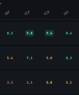 Multi-factor scoring